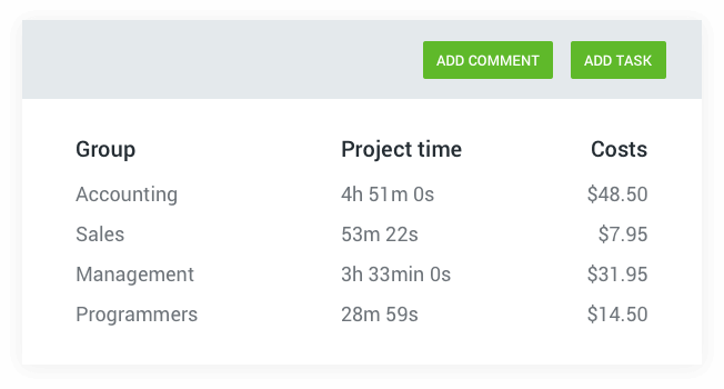 Seguimiento del tiempo en Trello para un cálculo estricto de los costes