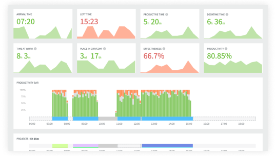 Time and productivity tracking for remote employees